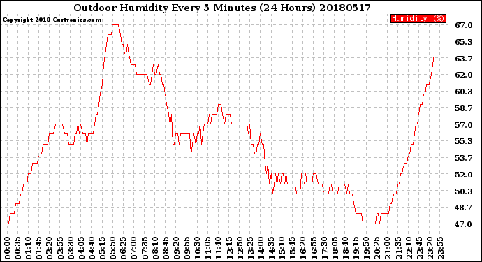 Milwaukee Weather Outdoor Humidity<br>Every 5 Minutes<br>(24 Hours)