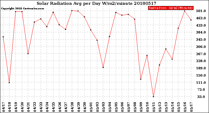Milwaukee Weather Solar Radiation<br>Avg per Day W/m2/minute