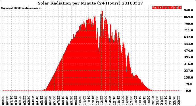 Milwaukee Weather Solar Radiation<br>per Minute<br>(24 Hours)
