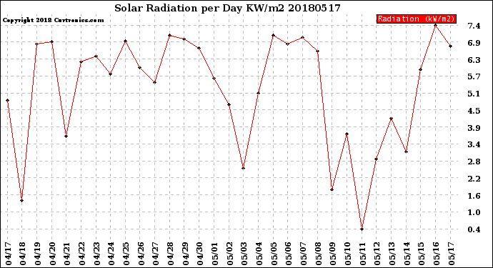 Milwaukee Weather Solar Radiation<br>per Day KW/m2