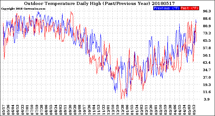 Milwaukee Weather Outdoor Temperature<br>Daily High<br>(Past/Previous Year)