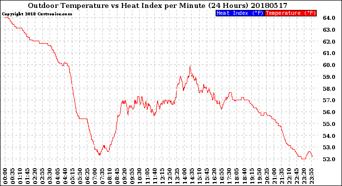 Milwaukee Weather Outdoor Temperature<br>vs Heat Index<br>per Minute<br>(24 Hours)
