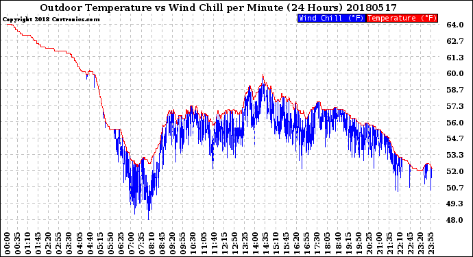 Milwaukee Weather Outdoor Temperature<br>vs Wind Chill<br>per Minute<br>(24 Hours)