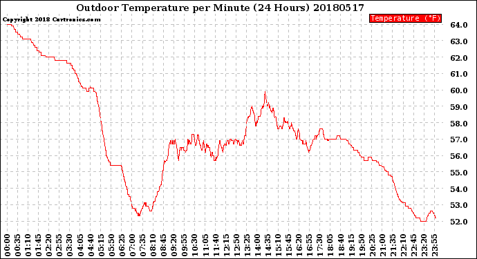Milwaukee Weather Outdoor Temperature<br>per Minute<br>(24 Hours)