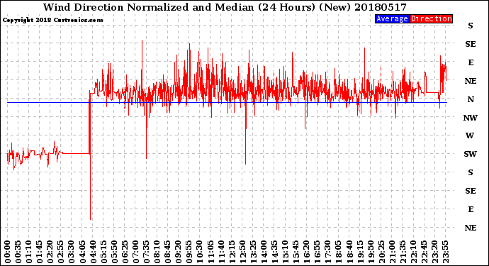 Milwaukee Weather Wind Direction<br>Normalized and Median<br>(24 Hours) (New)