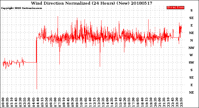 Milwaukee Weather Wind Direction<br>Normalized<br>(24 Hours) (New)