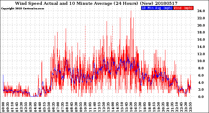 Milwaukee Weather Wind Speed<br>Actual and 10 Minute<br>Average<br>(24 Hours) (New)