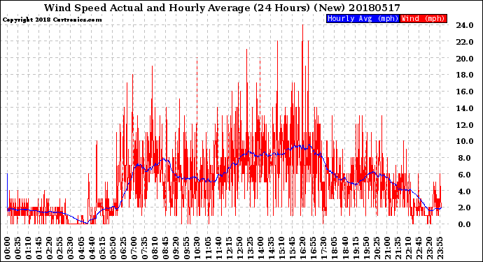 Milwaukee Weather Wind Speed<br>Actual and Hourly<br>Average<br>(24 Hours) (New)