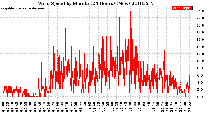 Milwaukee Weather Wind Speed<br>by Minute<br>(24 Hours) (New)
