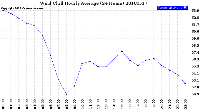 Milwaukee Weather Wind Chill<br>Hourly Average<br>(24 Hours)