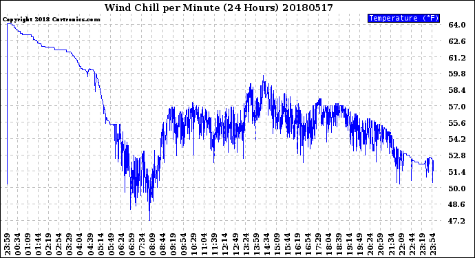 Milwaukee Weather Wind Chill<br>per Minute<br>(24 Hours)