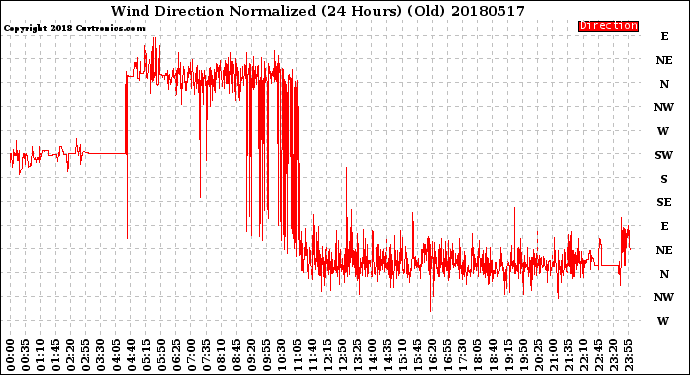 Milwaukee Weather Wind Direction<br>Normalized<br>(24 Hours) (Old)