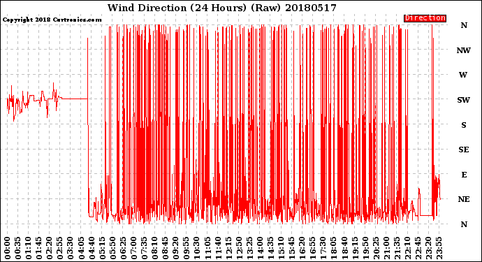 Milwaukee Weather Wind Direction<br>(24 Hours) (Raw)