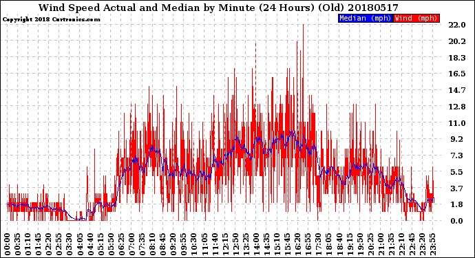 Milwaukee Weather Wind Speed<br>Actual and Median<br>by Minute<br>(24 Hours) (Old)