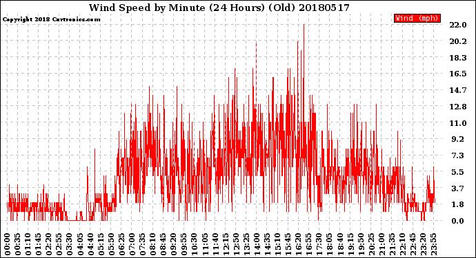 Milwaukee Weather Wind Speed<br>by Minute<br>(24 Hours) (Old)