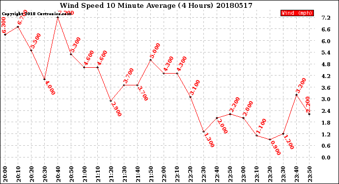 Milwaukee Weather Wind Speed<br>10 Minute Average<br>(4 Hours)