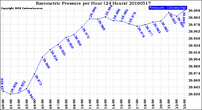 Milwaukee Weather Barometric Pressure<br>per Hour<br>(24 Hours)