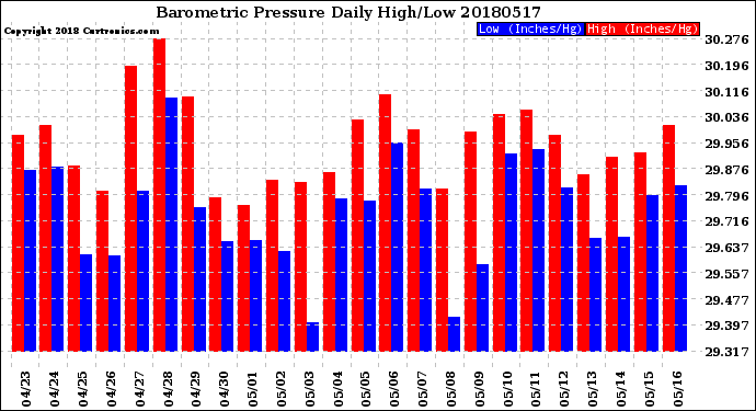 Milwaukee Weather Barometric Pressure<br>Daily High/Low