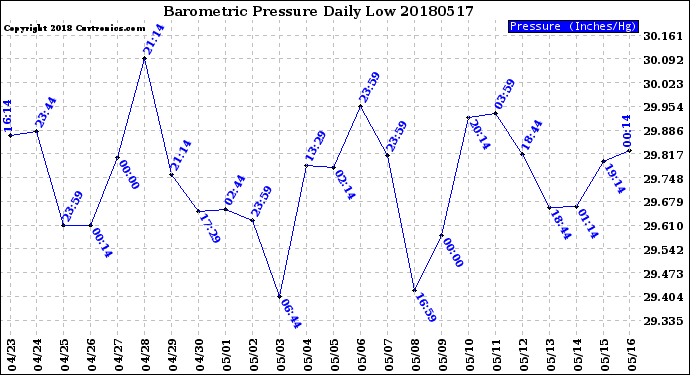 Milwaukee Weather Barometric Pressure<br>Daily Low