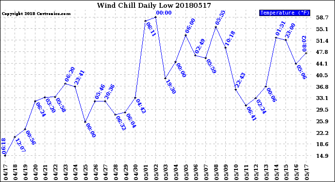 Milwaukee Weather Wind Chill<br>Daily Low