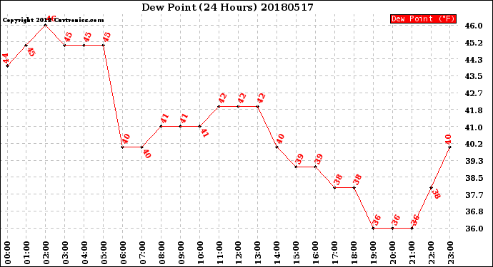 Milwaukee Weather Dew Point<br>(24 Hours)