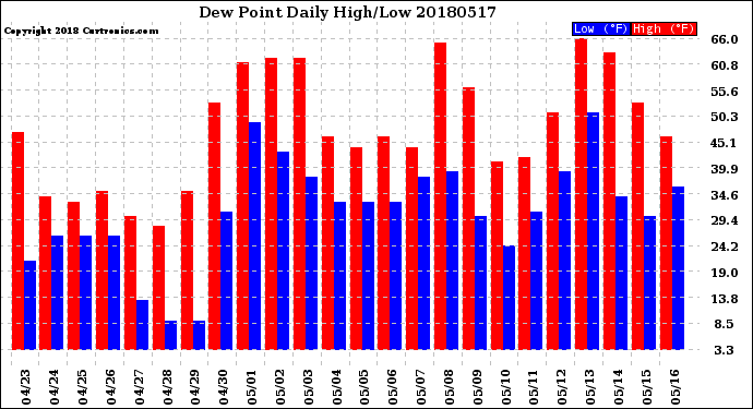 Milwaukee Weather Dew Point<br>Daily High/Low