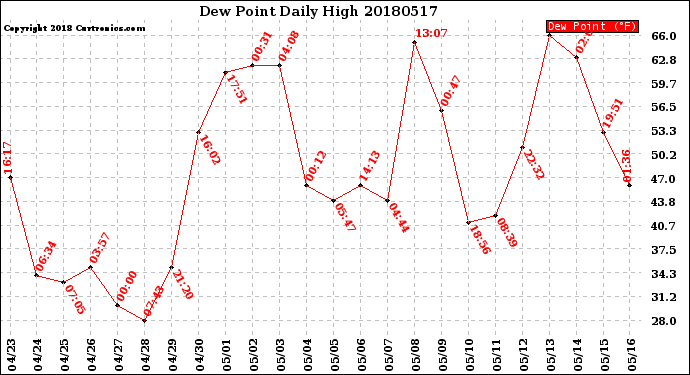Milwaukee Weather Dew Point<br>Daily High