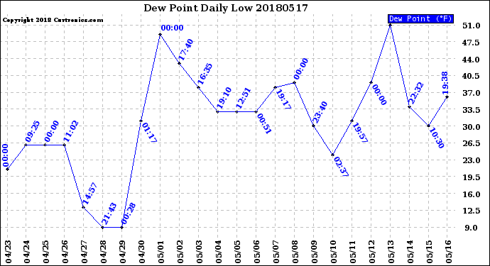 Milwaukee Weather Dew Point<br>Daily Low