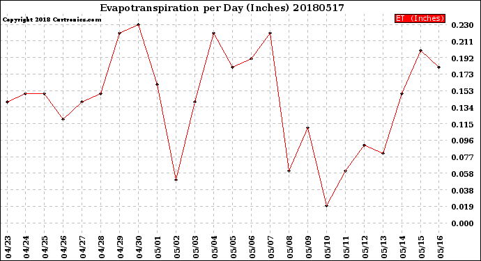 Milwaukee Weather Evapotranspiration<br>per Day (Inches)