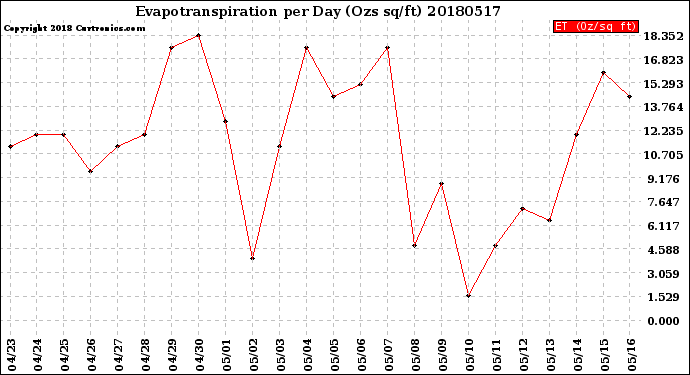 Milwaukee Weather Evapotranspiration<br>per Day (Ozs sq/ft)