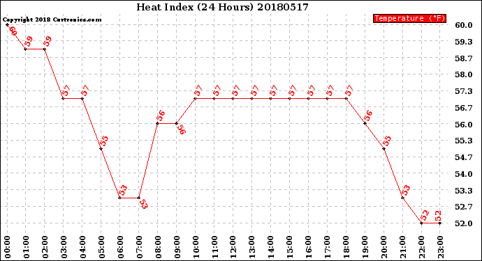 Milwaukee Weather Heat Index<br>(24 Hours)