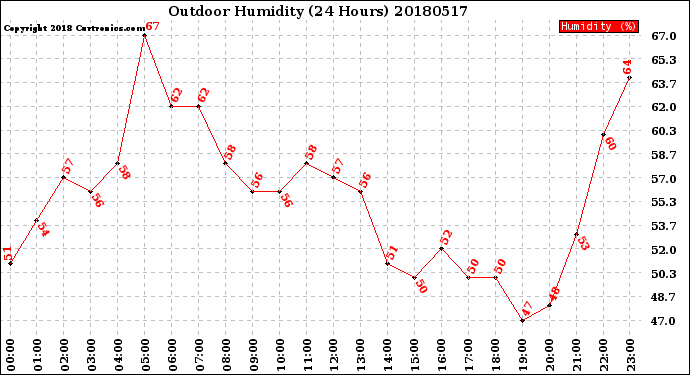 Milwaukee Weather Outdoor Humidity<br>(24 Hours)