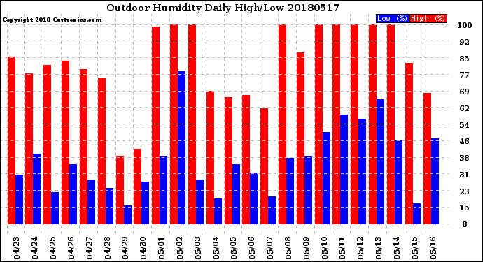 Milwaukee Weather Outdoor Humidity<br>Daily High/Low