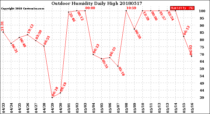 Milwaukee Weather Outdoor Humidity<br>Daily High