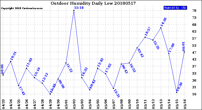 Milwaukee Weather Outdoor Humidity<br>Daily Low