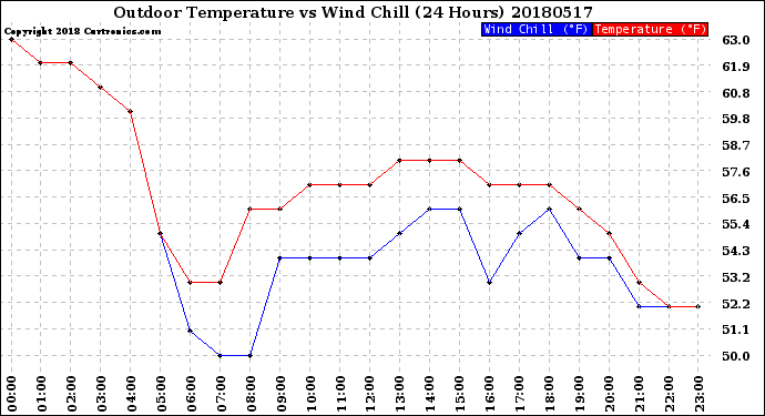 Milwaukee Weather Outdoor Temperature<br>vs Wind Chill<br>(24 Hours)