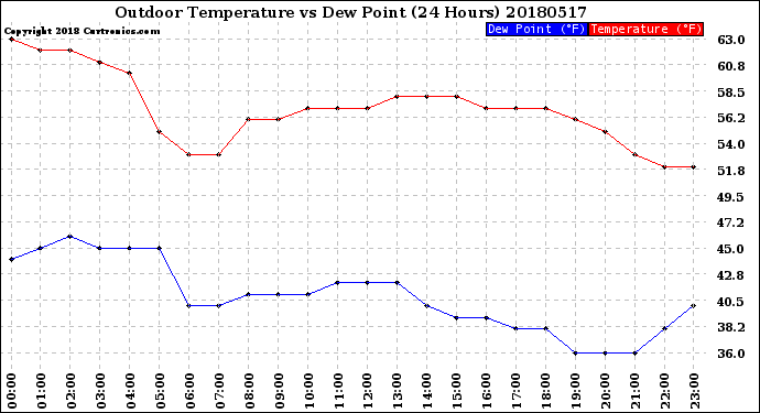 Milwaukee Weather Outdoor Temperature<br>vs Dew Point<br>(24 Hours)
