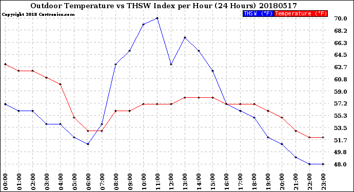 Milwaukee Weather Outdoor Temperature<br>vs THSW Index<br>per Hour<br>(24 Hours)