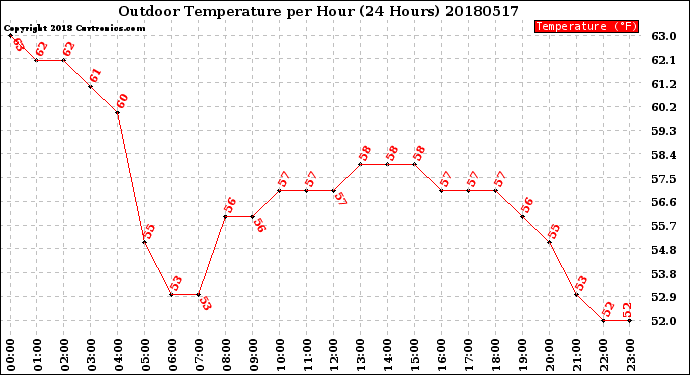 Milwaukee Weather Outdoor Temperature<br>per Hour<br>(24 Hours)