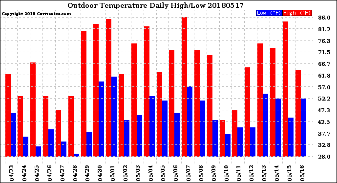 Milwaukee Weather Outdoor Temperature<br>Daily High/Low