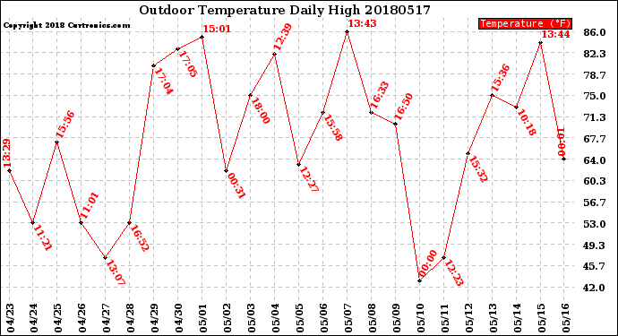 Milwaukee Weather Outdoor Temperature<br>Daily High