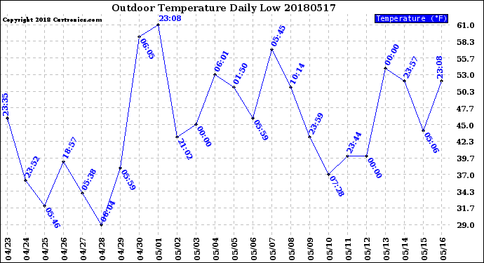 Milwaukee Weather Outdoor Temperature<br>Daily Low