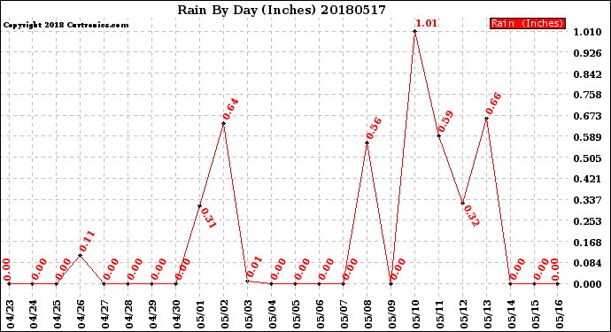Milwaukee Weather Rain<br>By Day<br>(Inches)