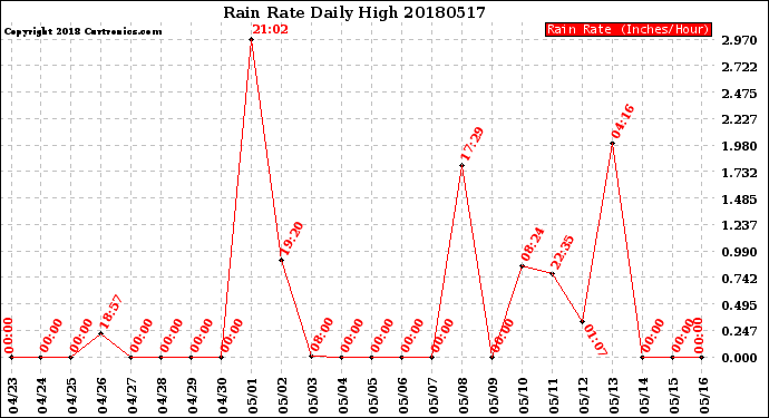 Milwaukee Weather Rain Rate<br>Daily High