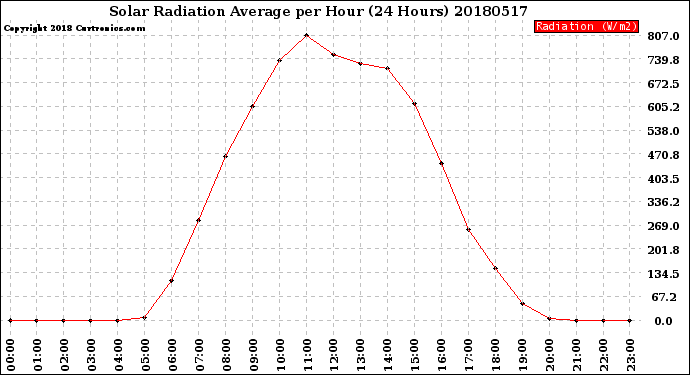 Milwaukee Weather Solar Radiation Average<br>per Hour<br>(24 Hours)