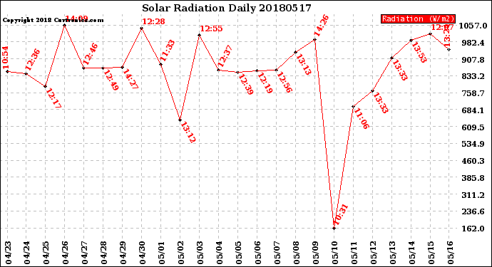 Milwaukee Weather Solar Radiation<br>Daily