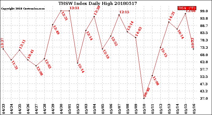 Milwaukee Weather THSW Index<br>Daily High