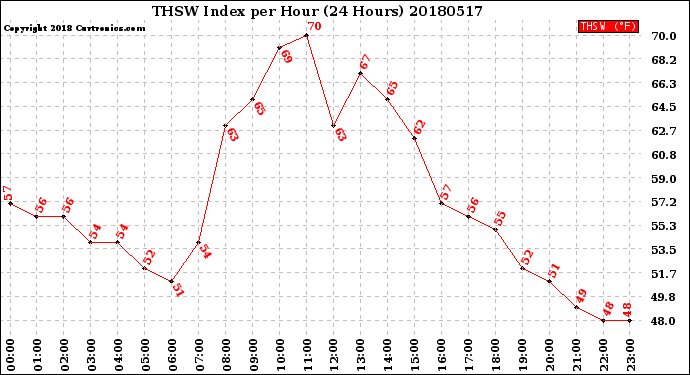 Milwaukee Weather THSW Index<br>per Hour<br>(24 Hours)