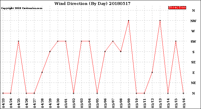 Milwaukee Weather Wind Direction<br>(By Day)