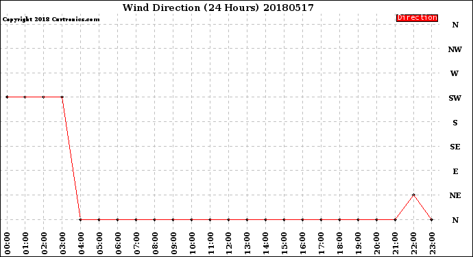 Milwaukee Weather Wind Direction<br>(24 Hours)